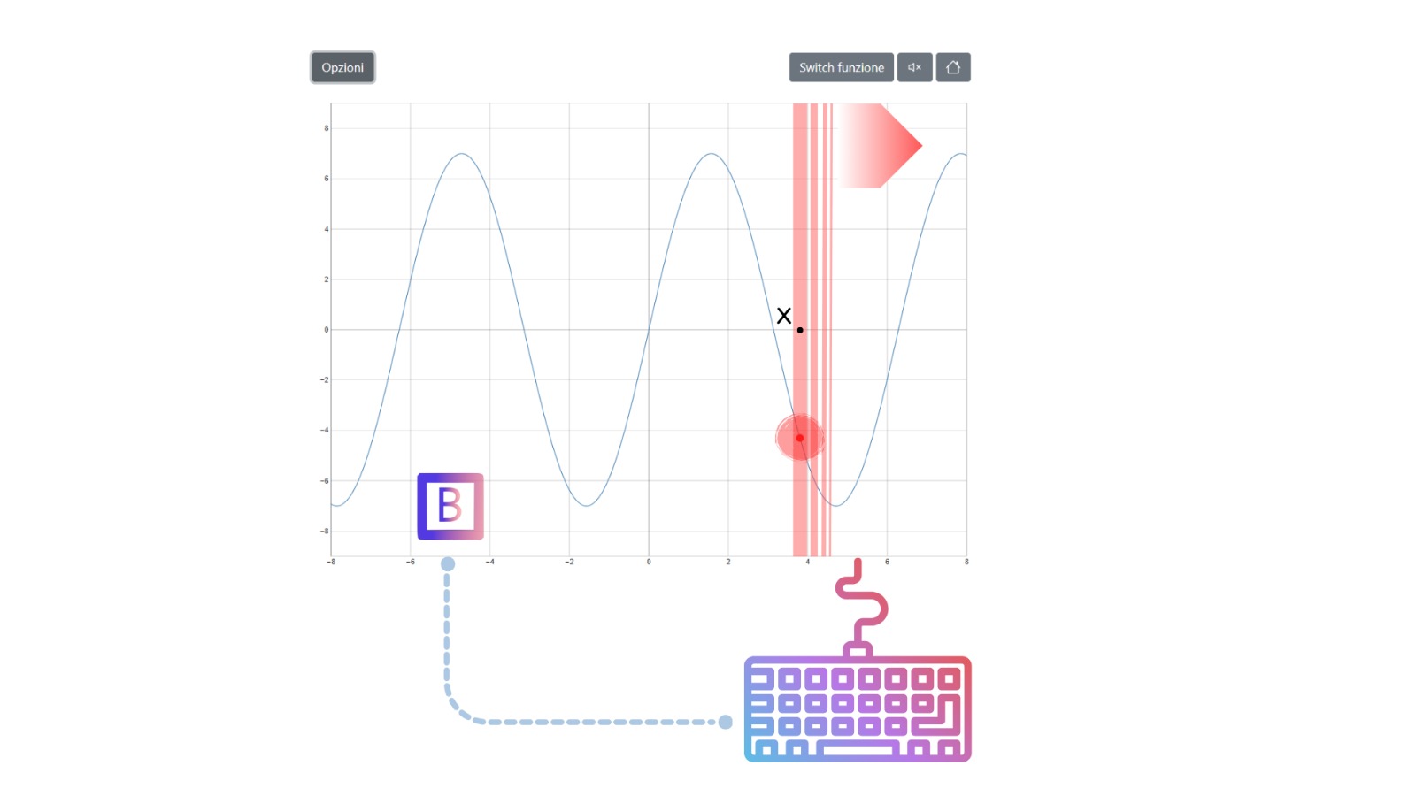 Grafico tratto da Audiofunctions con in sovraimpressione il tasto B e un'indicazione visiva del progresso dell'esplorazione a partire da un punto della funzione. Sotto il grafico un'icona di una tastiera per computer