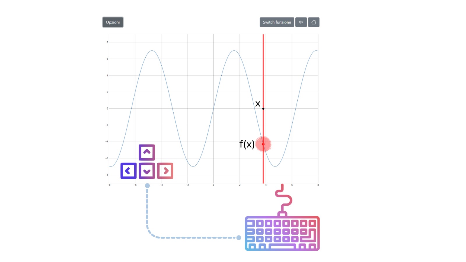 Grafico tratto da Audiofunctions con evidenziato un punto della funzione e il relativo valore sull'asse x. Un indicatore visivo collega questi due punti. In sovraimpressione i tasti freccia e sotto il grafico l'icona di una tastiera per computer